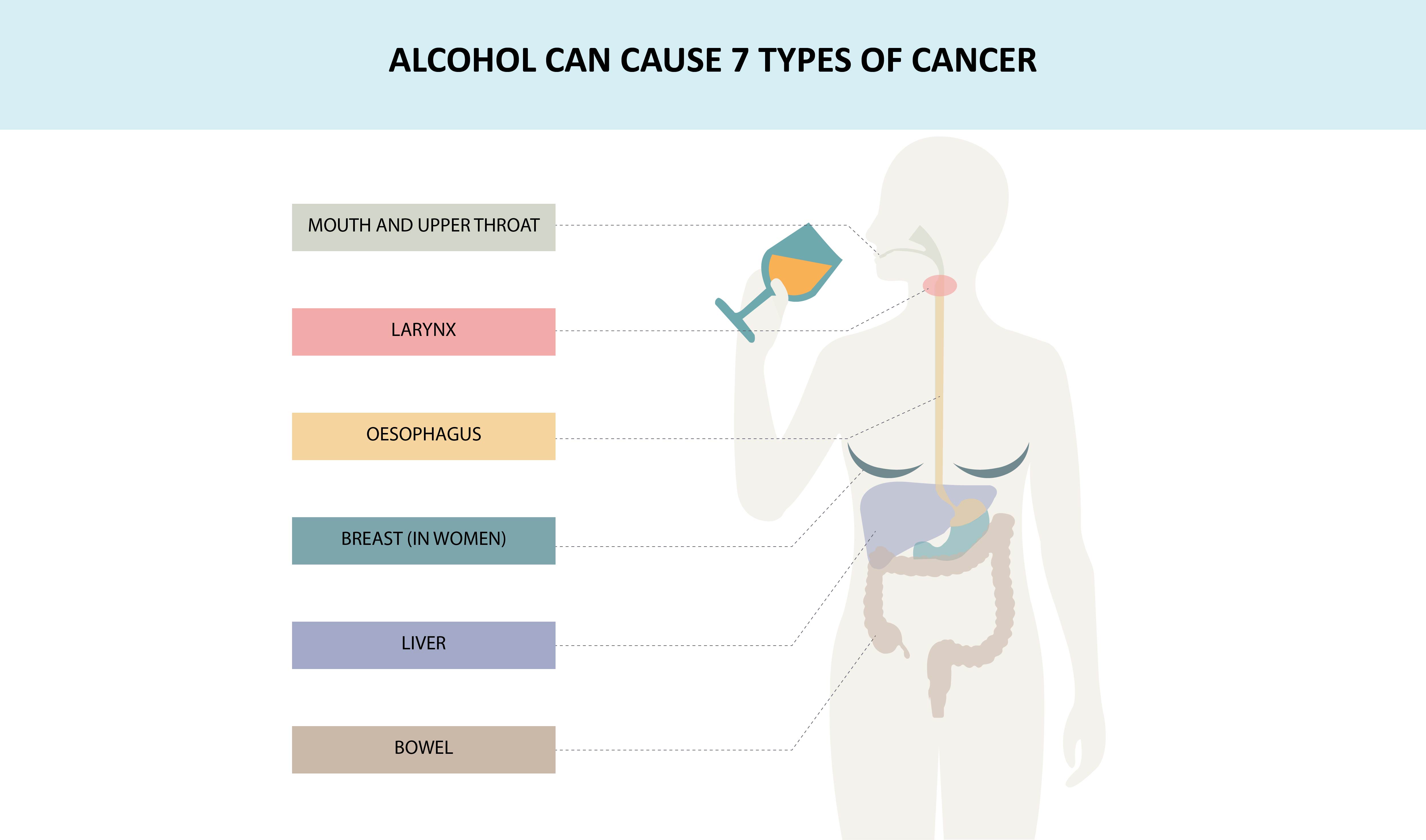 Alcohol causes cancer