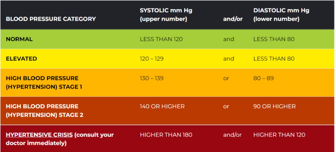 Blood Pressure Chart