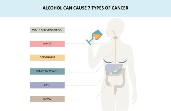 Alcohol causes cancer